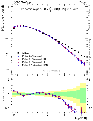 Plot of nch in 13000 GeV pp collisions