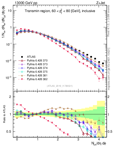 Plot of nch in 13000 GeV pp collisions