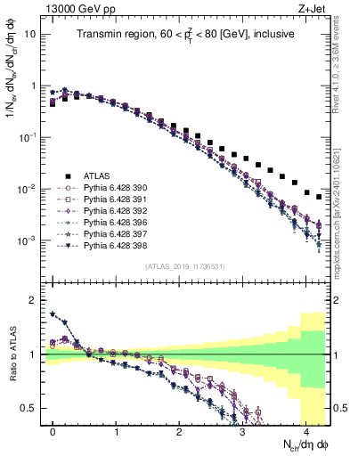 Plot of nch in 13000 GeV pp collisions