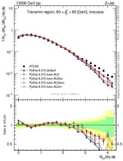 Plot of nch in 13000 GeV pp collisions