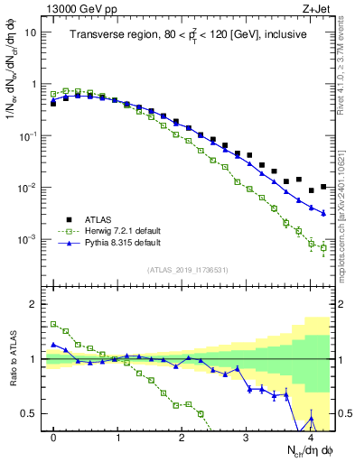 Plot of nch in 13000 GeV pp collisions