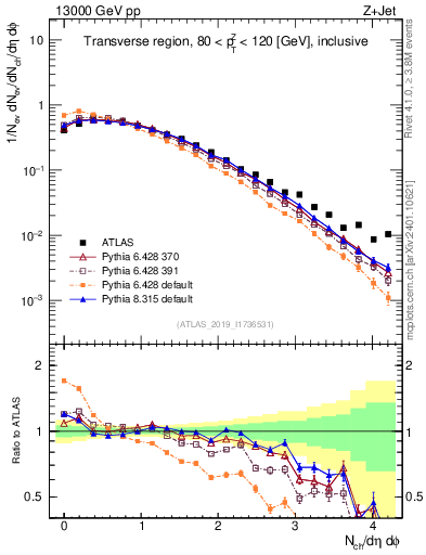 Plot of nch in 13000 GeV pp collisions