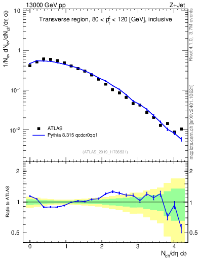 Plot of nch in 13000 GeV pp collisions