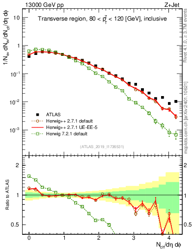 Plot of nch in 13000 GeV pp collisions