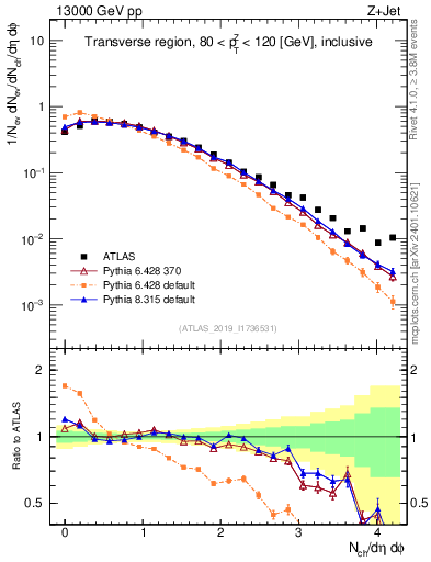 Plot of nch in 13000 GeV pp collisions