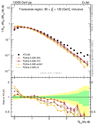 Plot of nch in 13000 GeV pp collisions