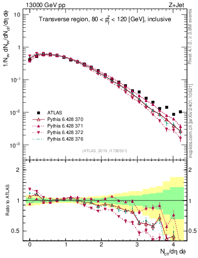 Plot of nch in 13000 GeV pp collisions