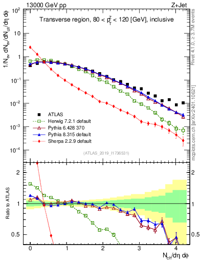 Plot of nch in 13000 GeV pp collisions
