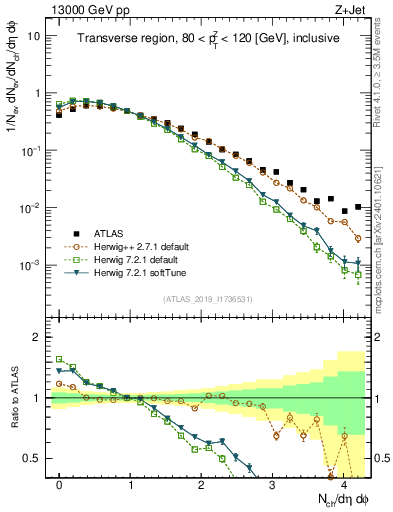 Plot of nch in 13000 GeV pp collisions