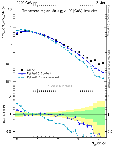 Plot of nch in 13000 GeV pp collisions