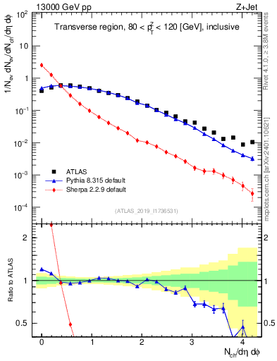 Plot of nch in 13000 GeV pp collisions