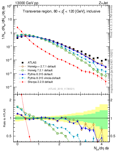 Plot of nch in 13000 GeV pp collisions