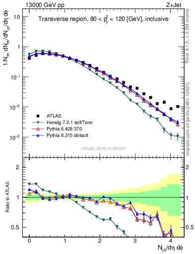 Plot of nch in 13000 GeV pp collisions