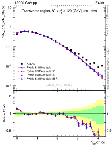 Plot of nch in 13000 GeV pp collisions