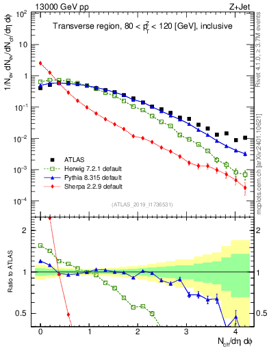 Plot of nch in 13000 GeV pp collisions