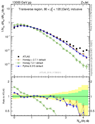 Plot of nch in 13000 GeV pp collisions
