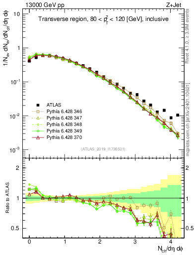 Plot of nch in 13000 GeV pp collisions