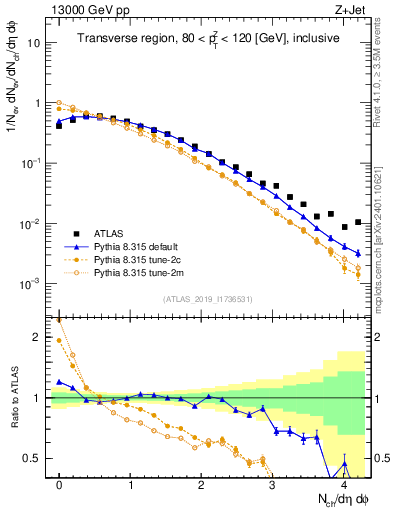 Plot of nch in 13000 GeV pp collisions