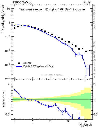 Plot of nch in 13000 GeV pp collisions