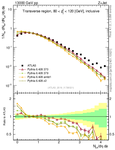 Plot of nch in 13000 GeV pp collisions