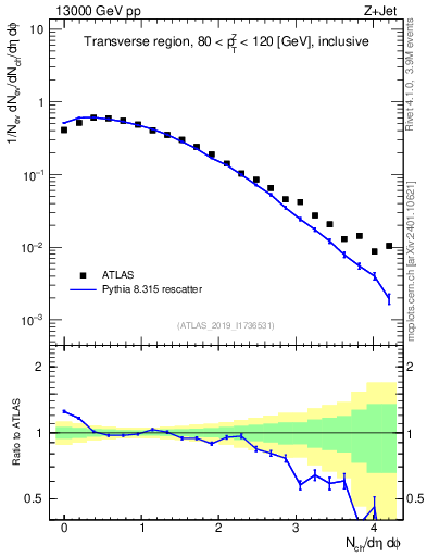 Plot of nch in 13000 GeV pp collisions