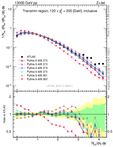 Plot of nch in 13000 GeV pp collisions
