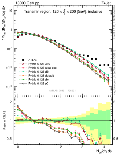 Plot of nch in 13000 GeV pp collisions