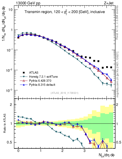Plot of nch in 13000 GeV pp collisions