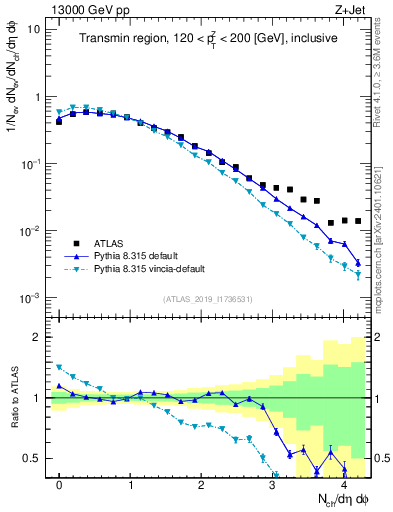 Plot of nch in 13000 GeV pp collisions