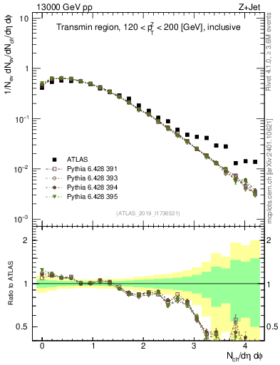 Plot of nch in 13000 GeV pp collisions