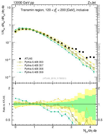 Plot of nch in 13000 GeV pp collisions