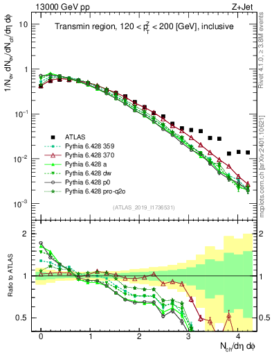 Plot of nch in 13000 GeV pp collisions