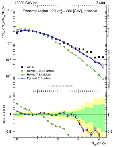 Plot of nch in 13000 GeV pp collisions