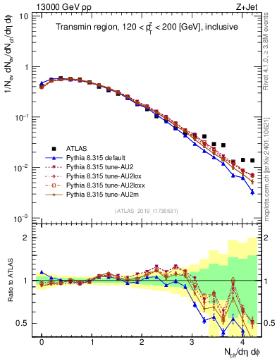 Plot of nch in 13000 GeV pp collisions