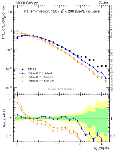 Plot of nch in 13000 GeV pp collisions