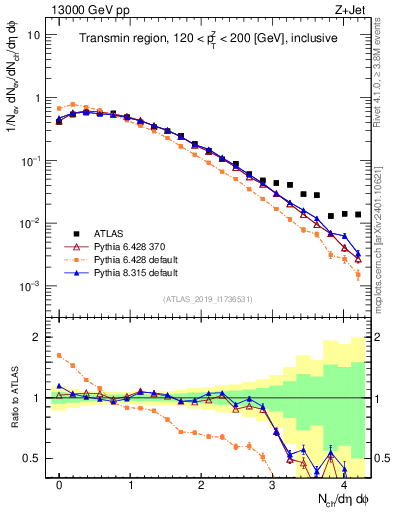 Plot of nch in 13000 GeV pp collisions