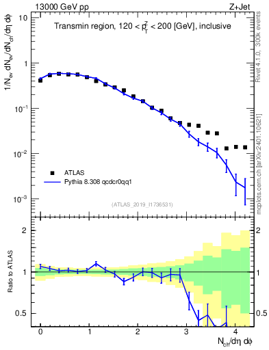 Plot of nch in 13000 GeV pp collisions
