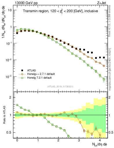 Plot of nch in 13000 GeV pp collisions