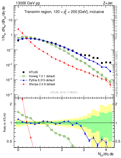 Plot of nch in 13000 GeV pp collisions