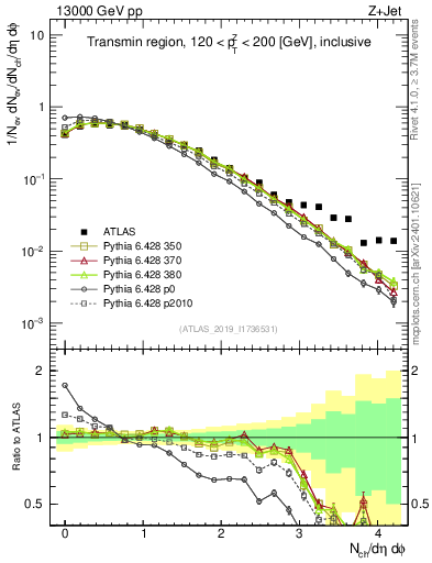 Plot of nch in 13000 GeV pp collisions