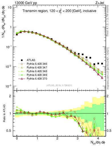 Plot of nch in 13000 GeV pp collisions
