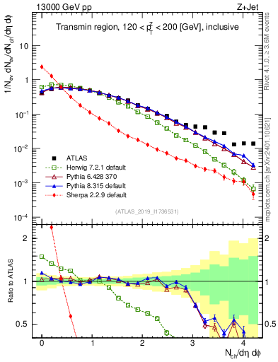 Plot of nch in 13000 GeV pp collisions
