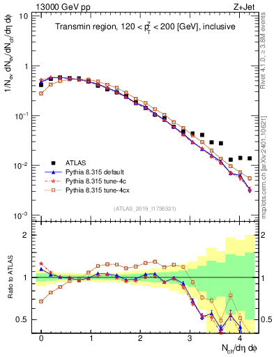 Plot of nch in 13000 GeV pp collisions