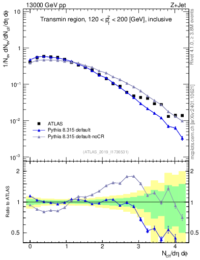 Plot of nch in 13000 GeV pp collisions