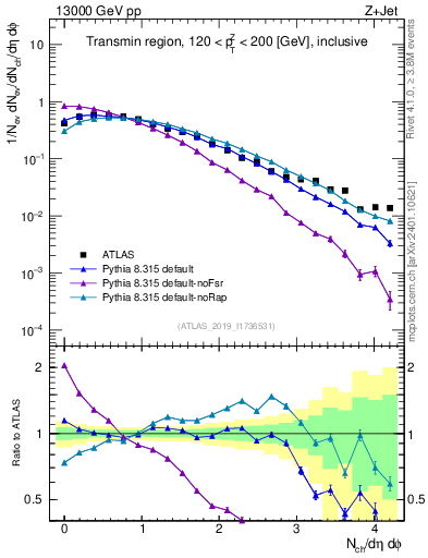 Plot of nch in 13000 GeV pp collisions