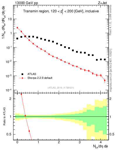 Plot of nch in 13000 GeV pp collisions