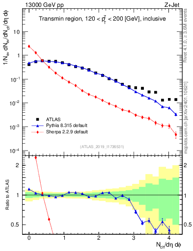 Plot of nch in 13000 GeV pp collisions