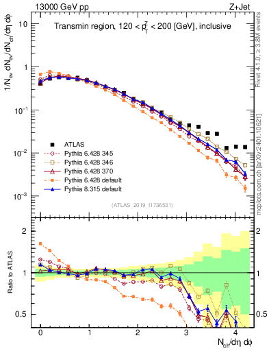 Plot of nch in 13000 GeV pp collisions