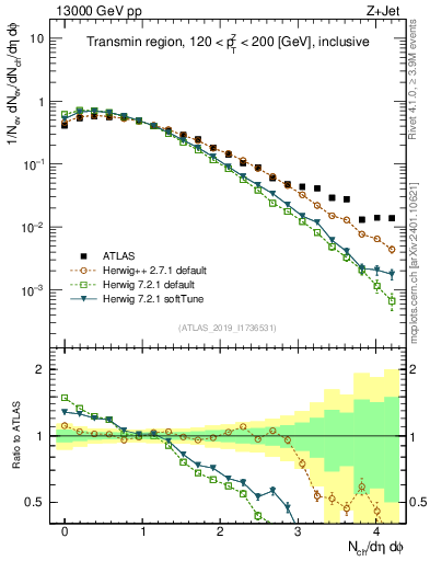 Plot of nch in 13000 GeV pp collisions