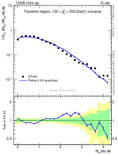 Plot of nch in 13000 GeV pp collisions